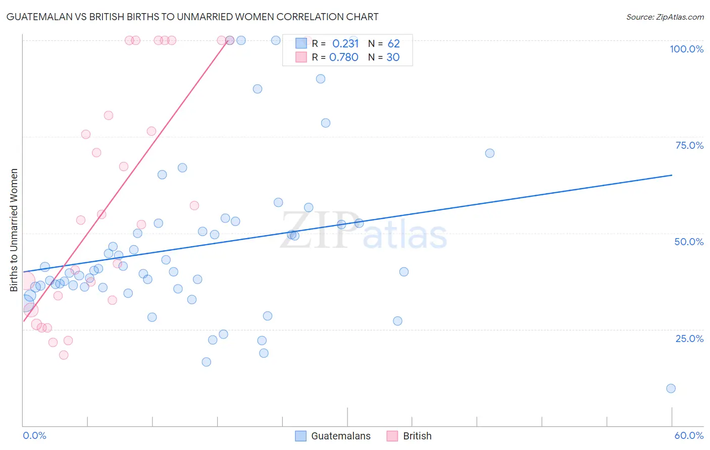 Guatemalan vs British Births to Unmarried Women