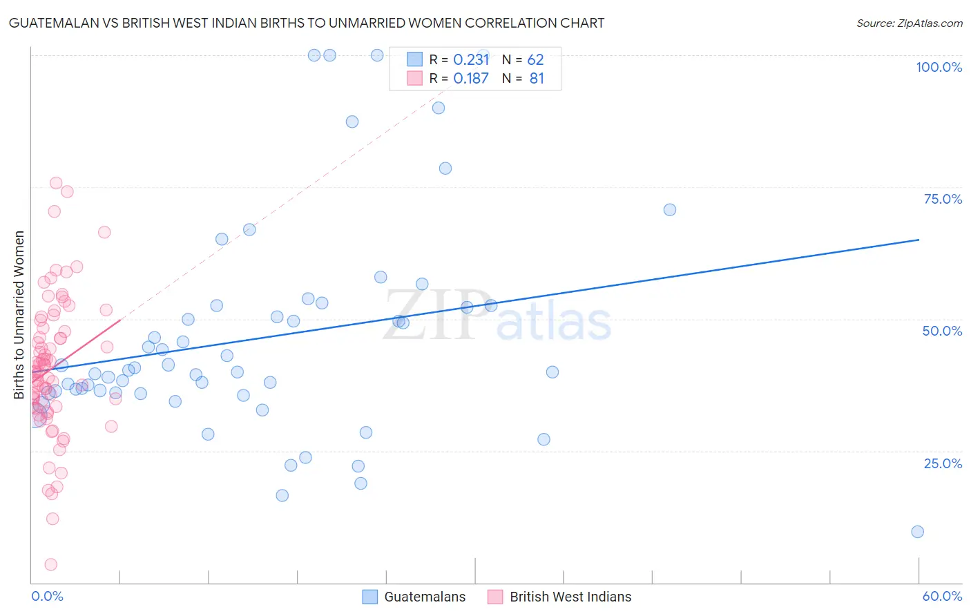 Guatemalan vs British West Indian Births to Unmarried Women