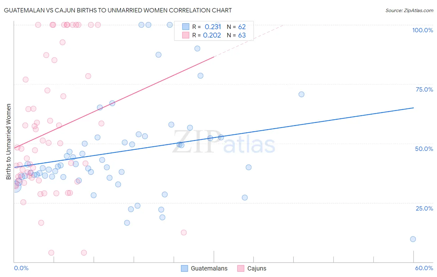 Guatemalan vs Cajun Births to Unmarried Women