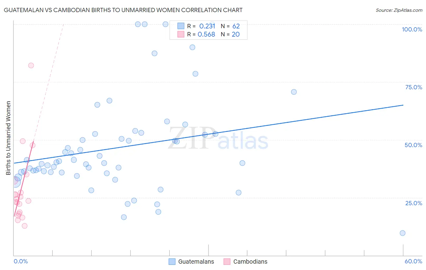 Guatemalan vs Cambodian Births to Unmarried Women
