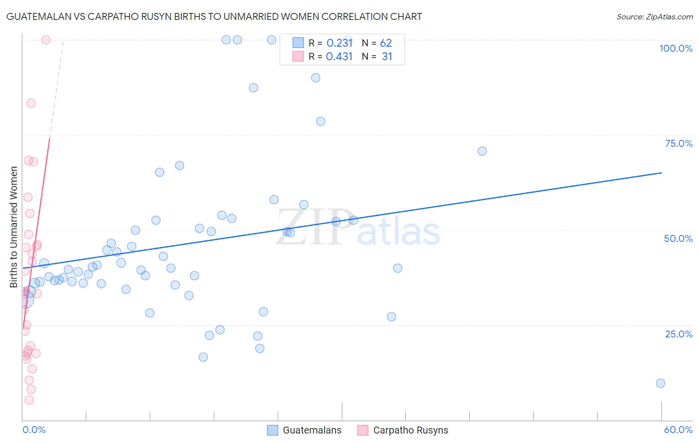 Guatemalan vs Carpatho Rusyn Births to Unmarried Women