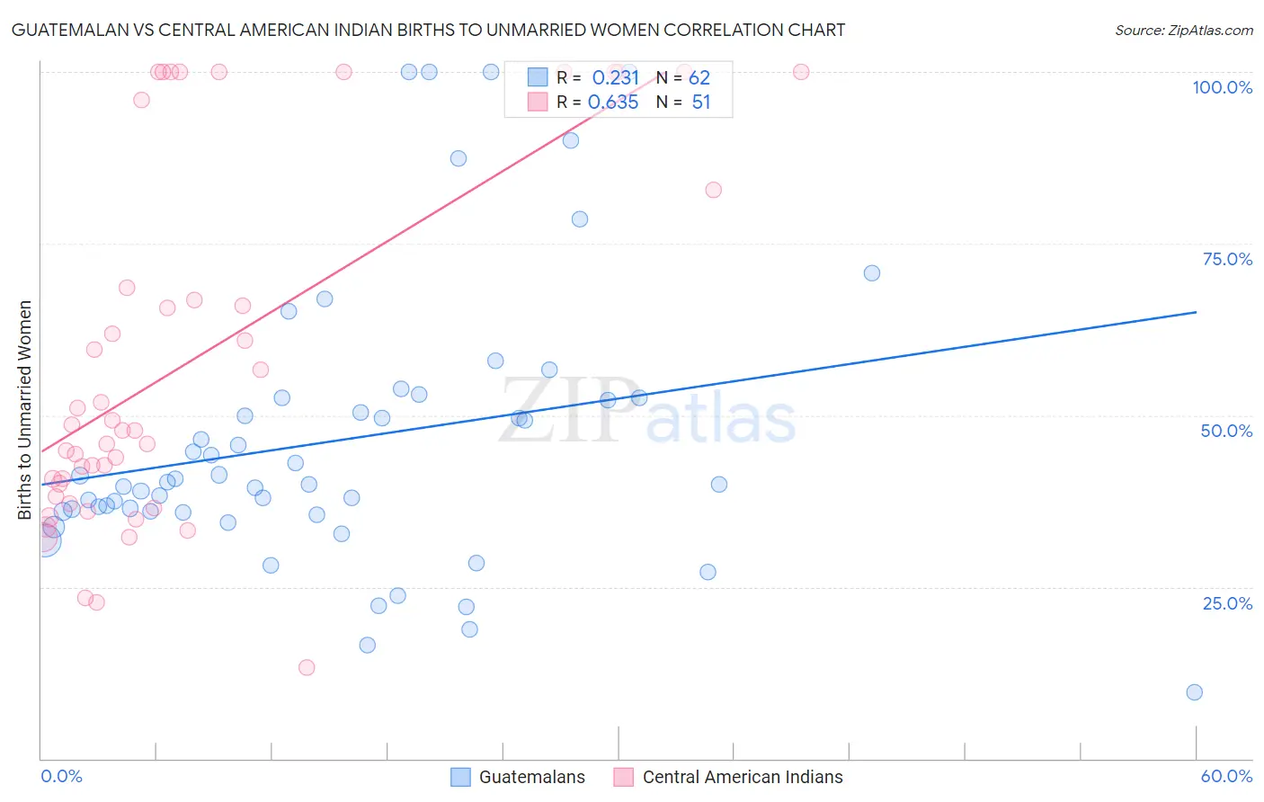 Guatemalan vs Central American Indian Births to Unmarried Women