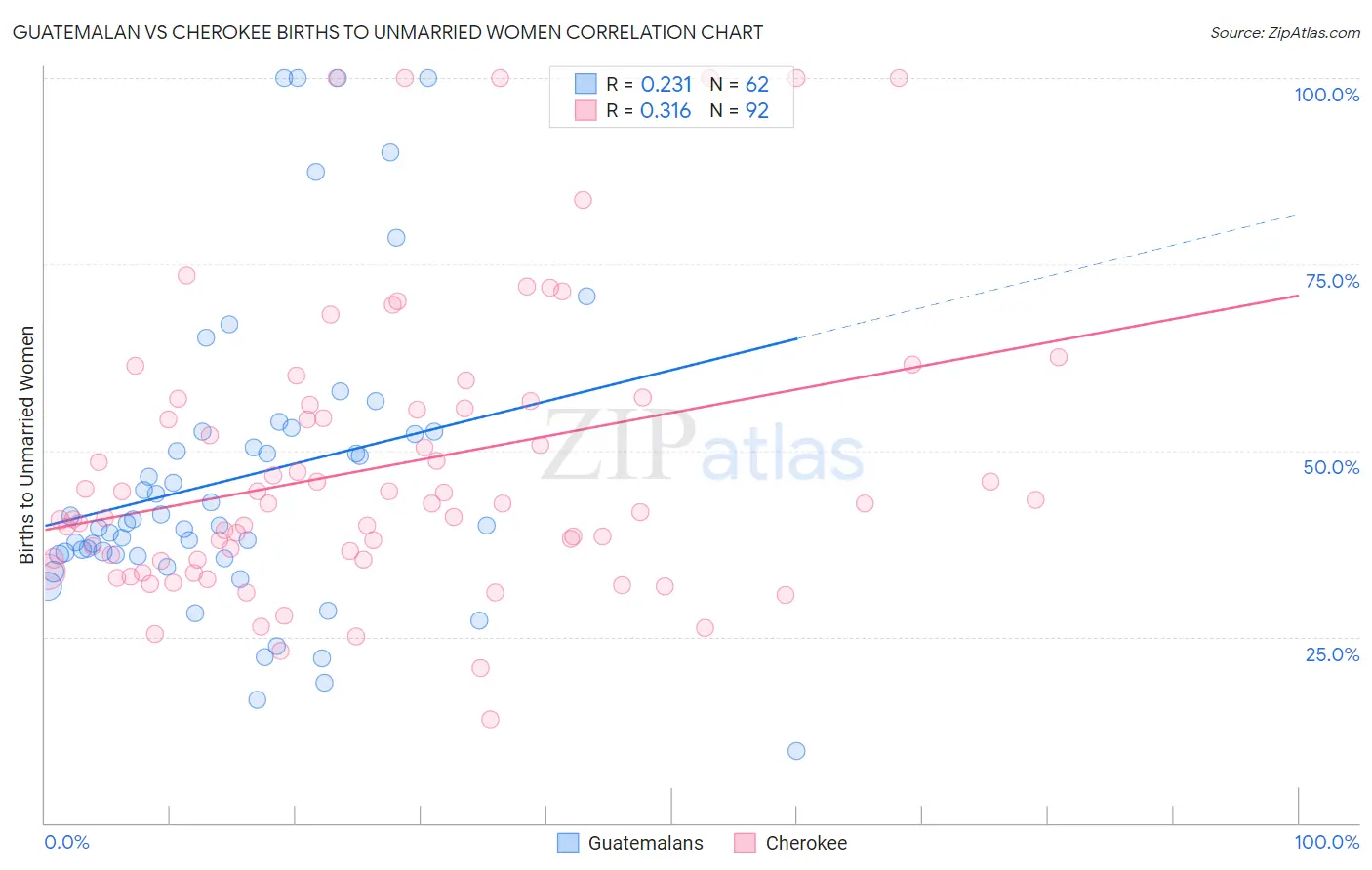 Guatemalan vs Cherokee Births to Unmarried Women