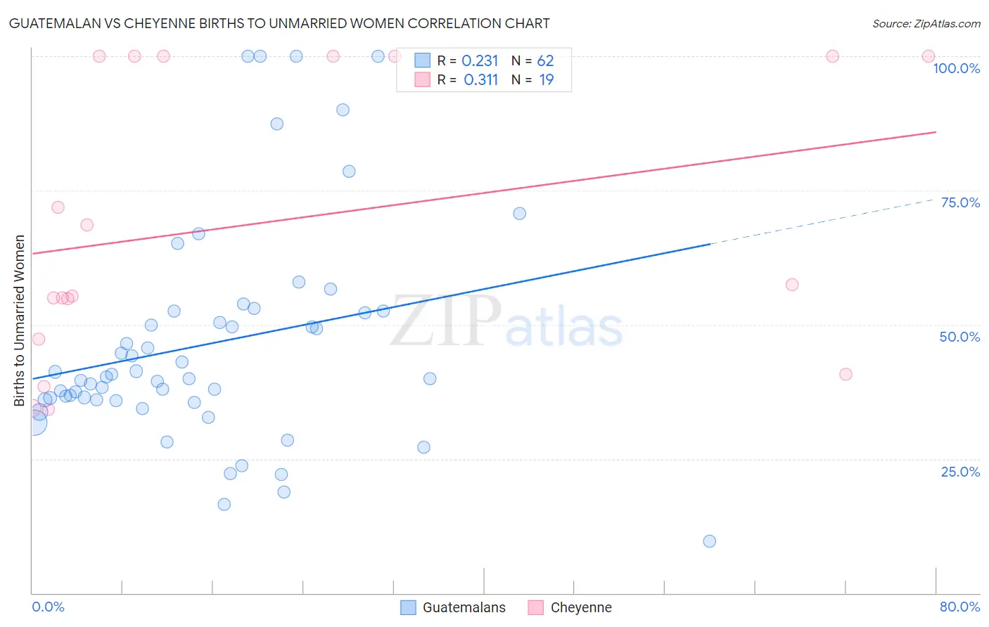 Guatemalan vs Cheyenne Births to Unmarried Women