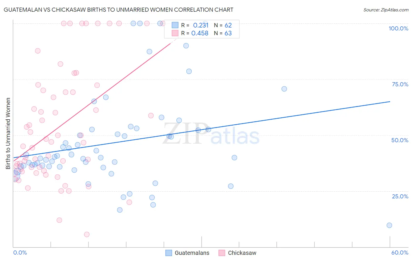 Guatemalan vs Chickasaw Births to Unmarried Women