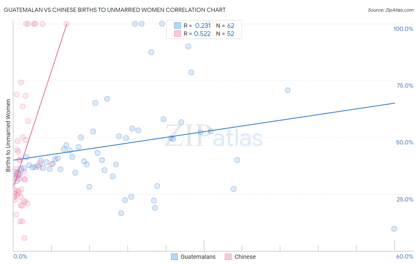 Guatemalan vs Chinese Births to Unmarried Women