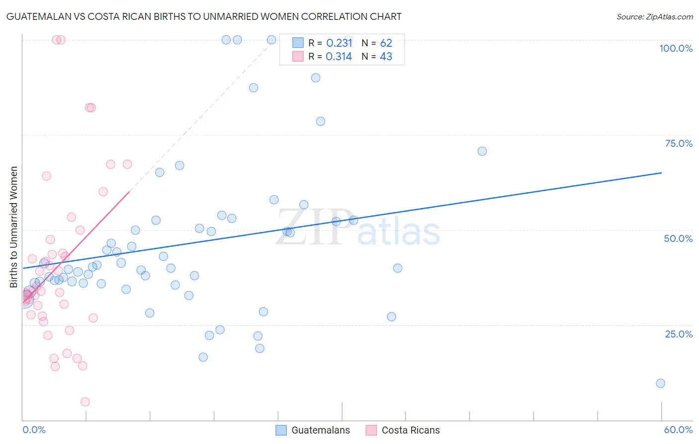 Guatemalan vs Costa Rican Births to Unmarried Women