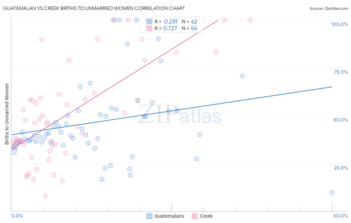 Guatemalan vs Creek Births to Unmarried Women