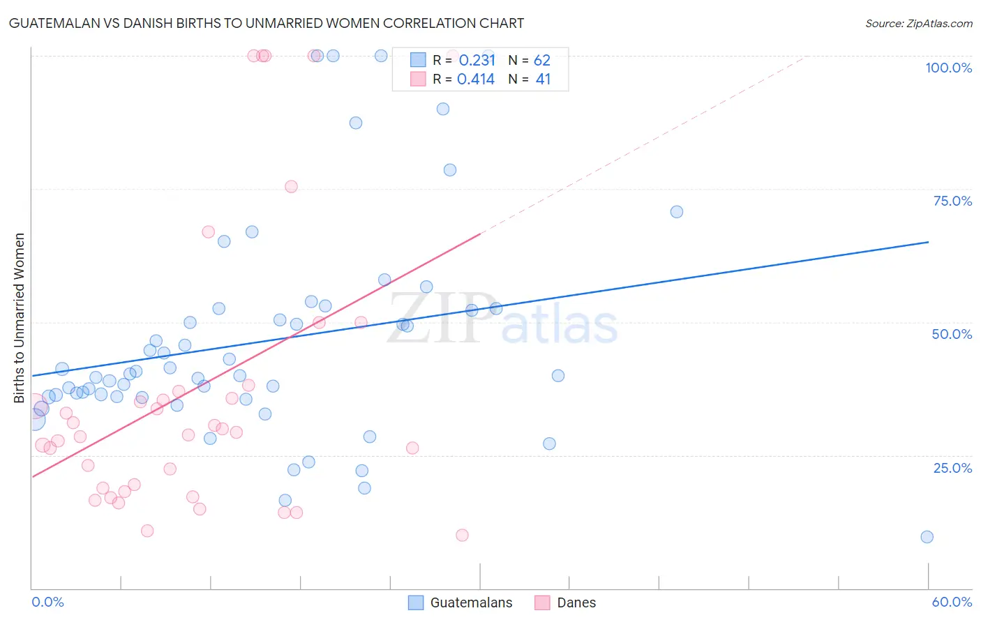 Guatemalan vs Danish Births to Unmarried Women