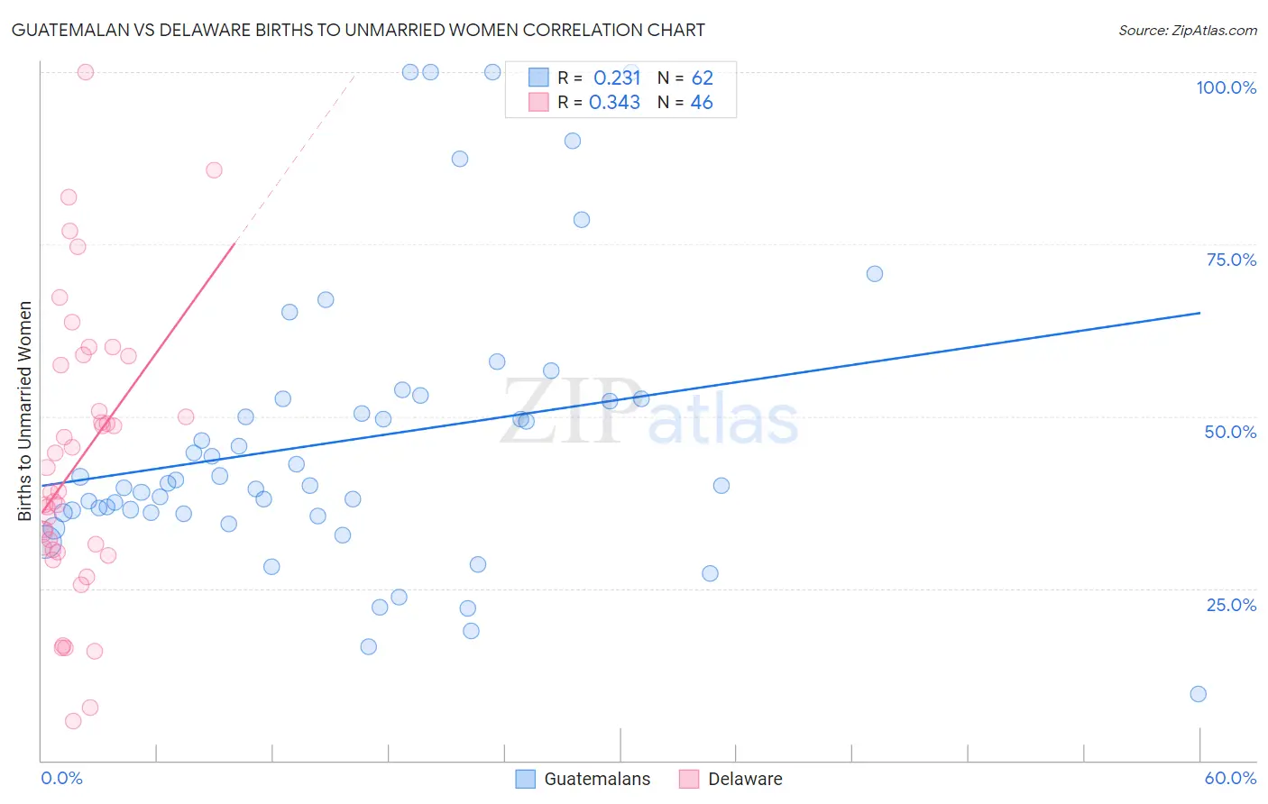 Guatemalan vs Delaware Births to Unmarried Women