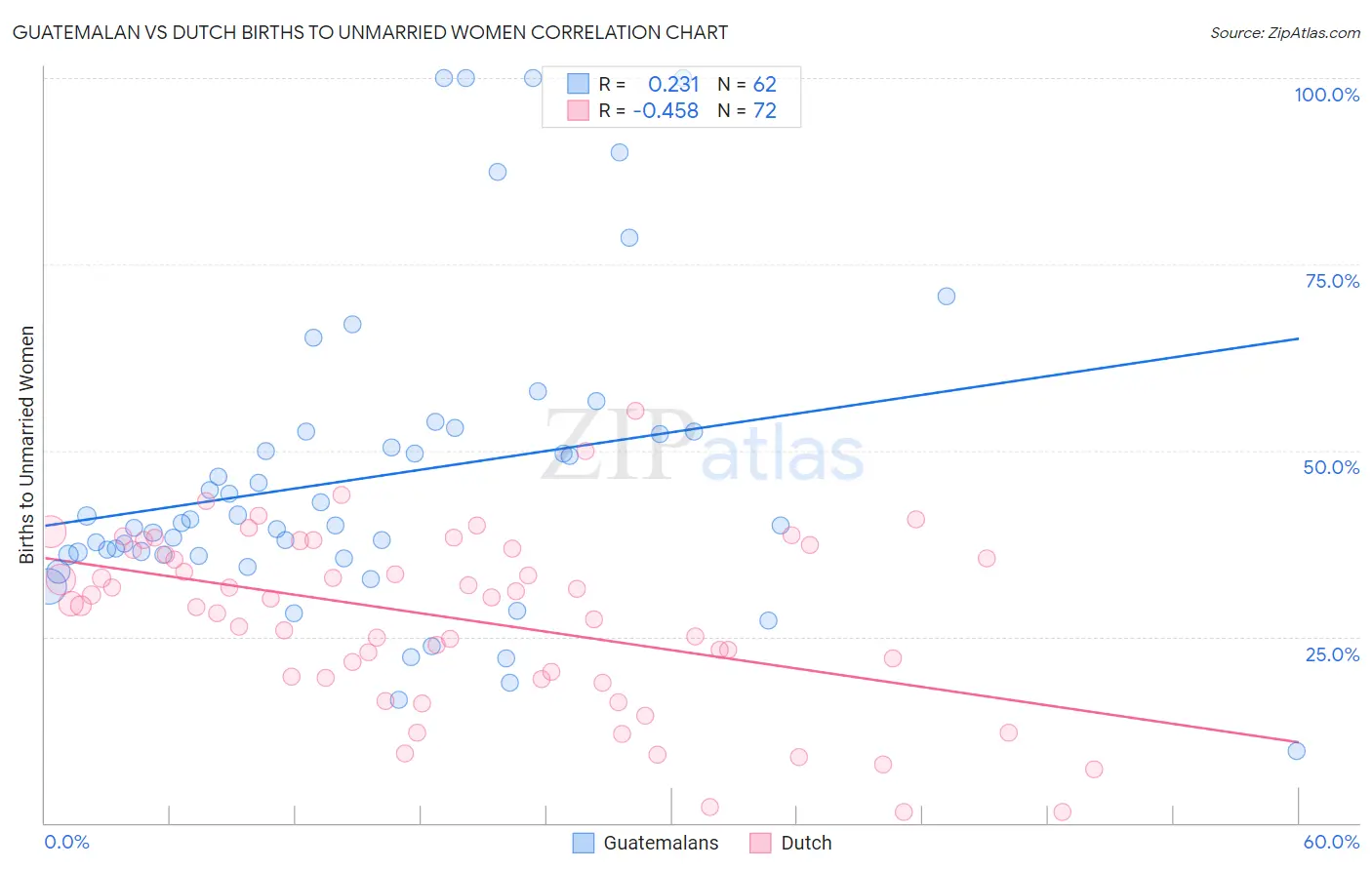 Guatemalan vs Dutch Births to Unmarried Women