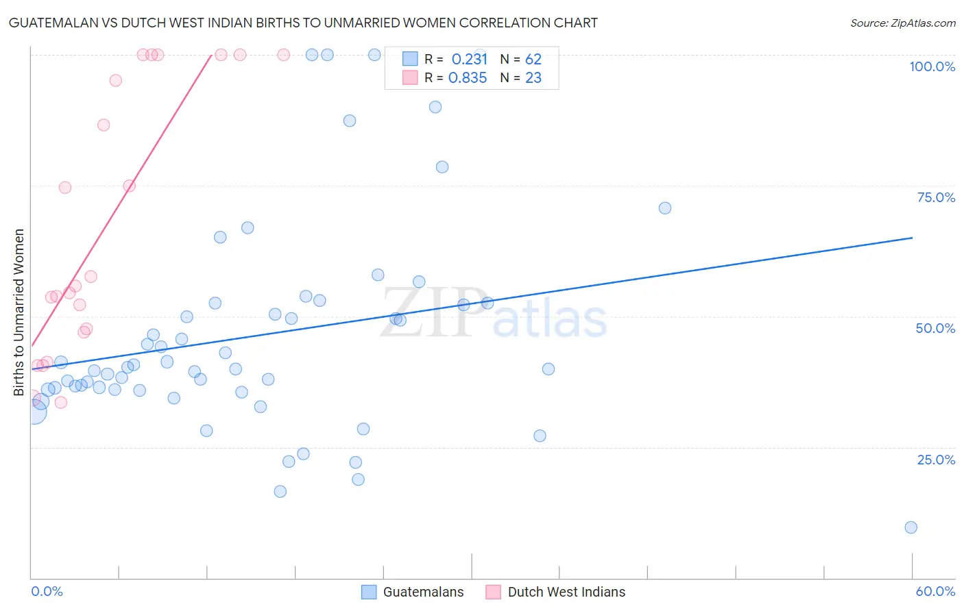 Guatemalan vs Dutch West Indian Births to Unmarried Women