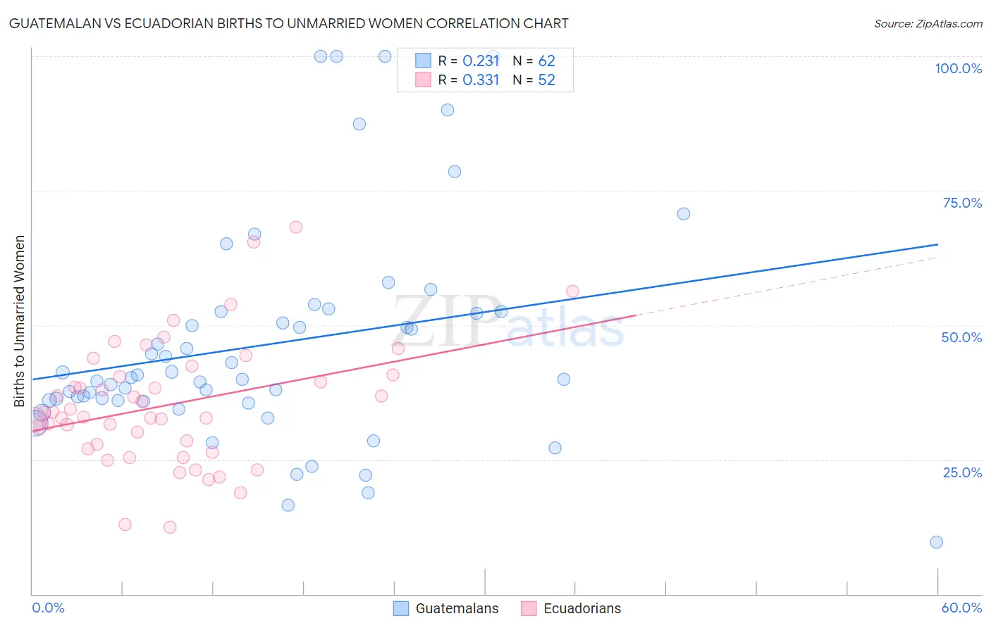 Guatemalan vs Ecuadorian Births to Unmarried Women