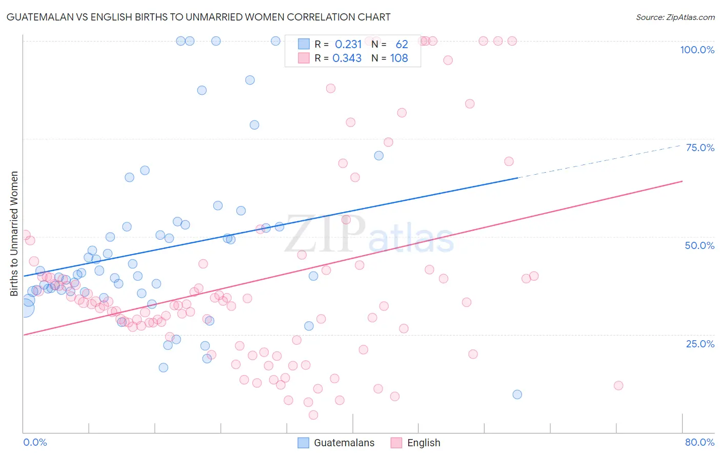 Guatemalan vs English Births to Unmarried Women