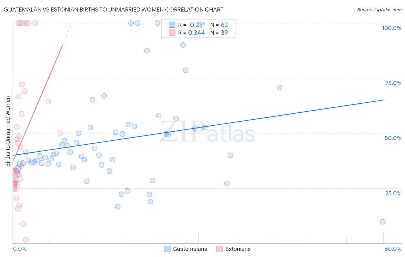 Guatemalan vs Estonian Births to Unmarried Women