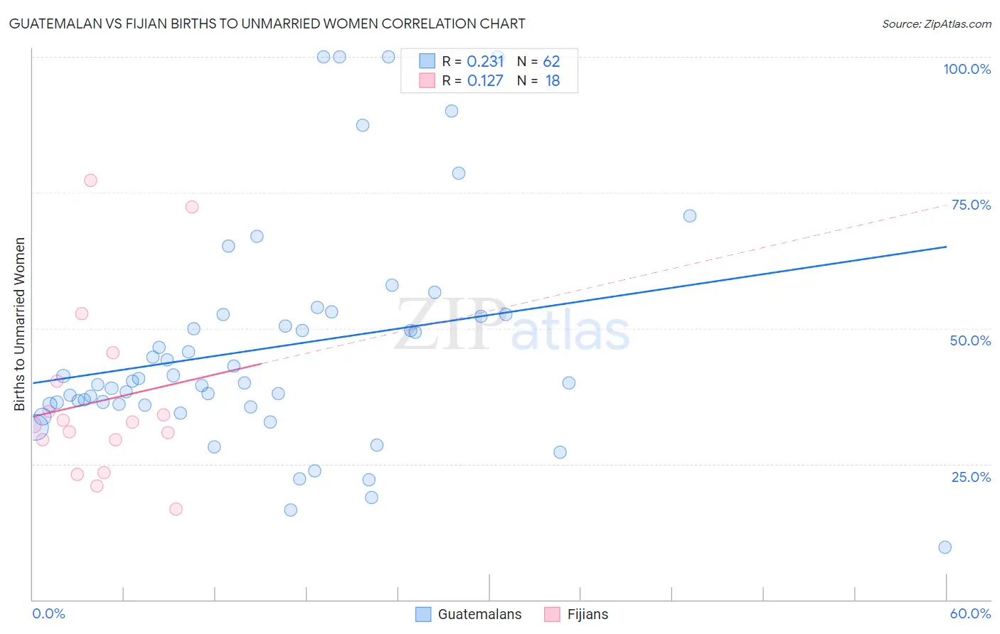Guatemalan vs Fijian Births to Unmarried Women