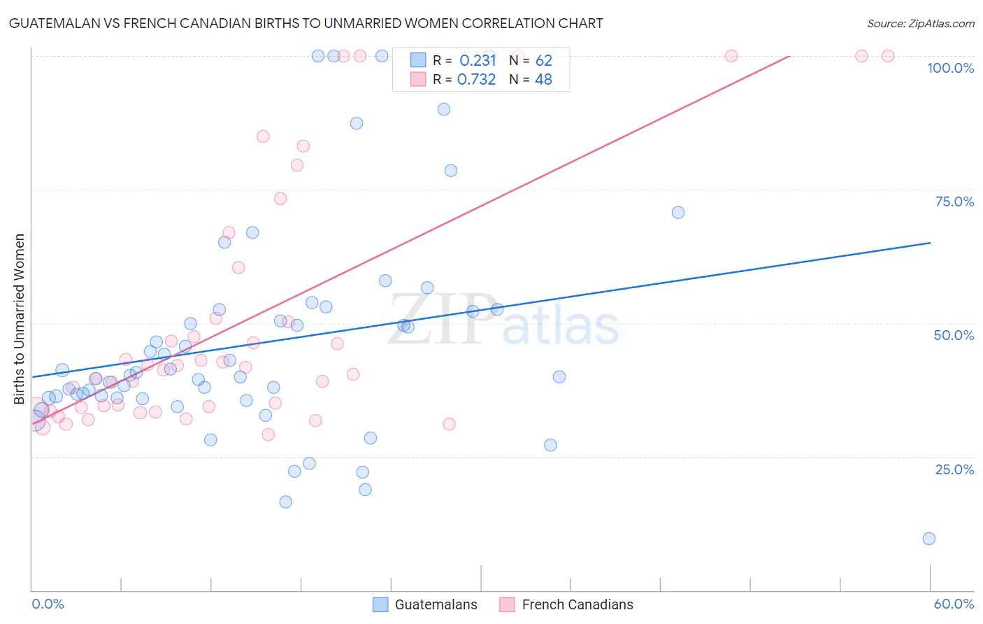 Guatemalan vs French Canadian Births to Unmarried Women