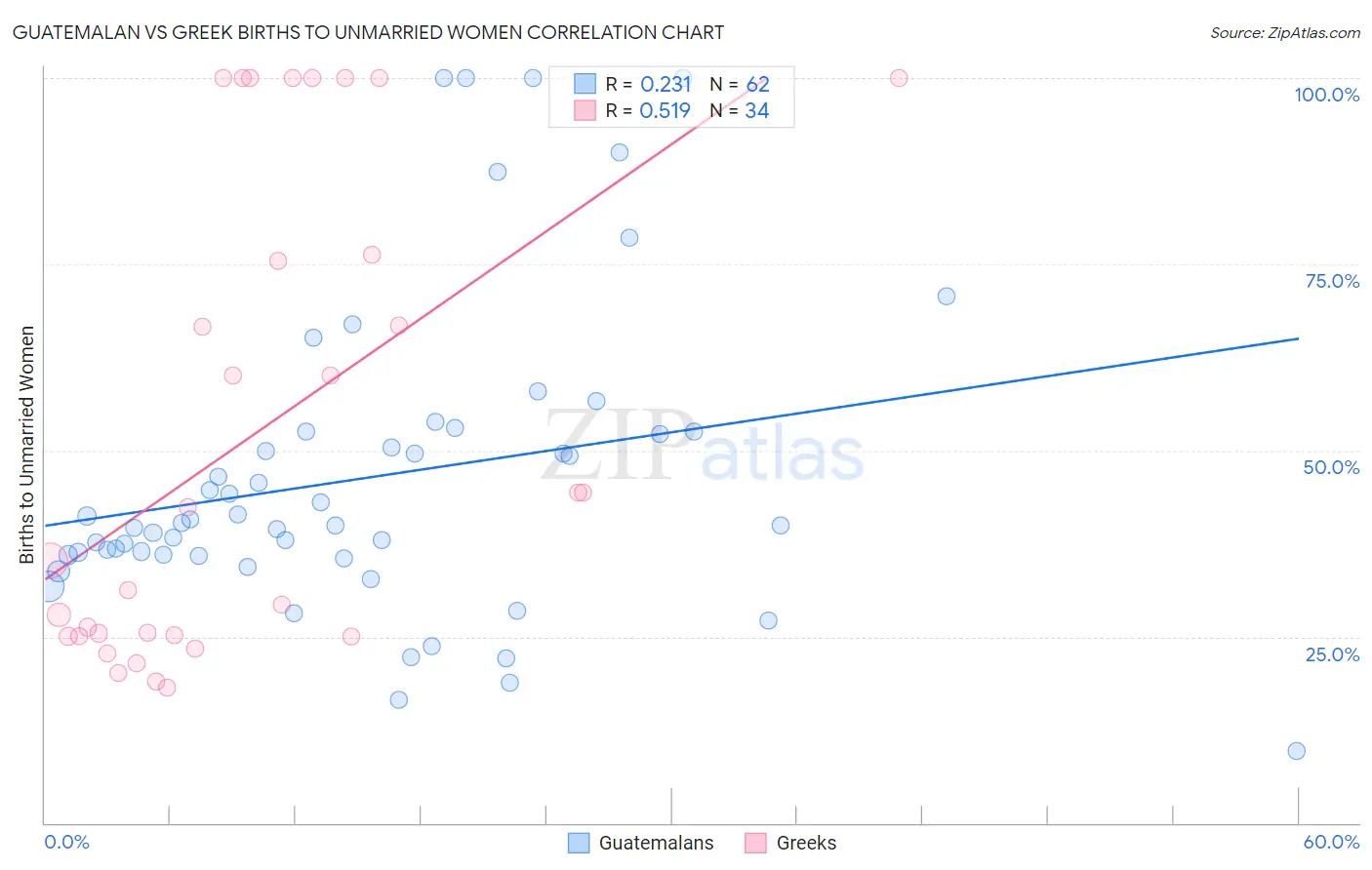 Guatemalan vs Greek Births to Unmarried Women