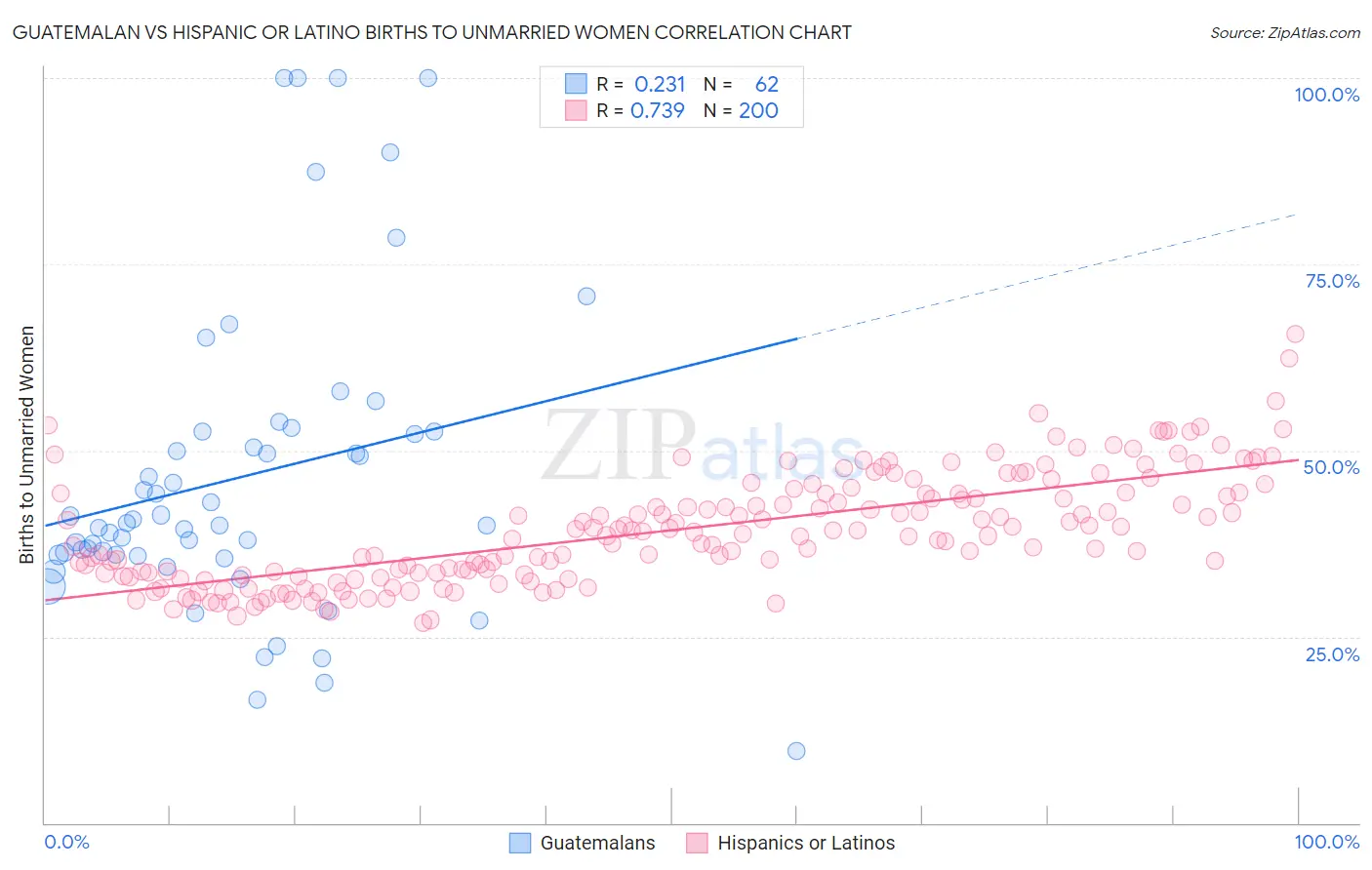 Guatemalan vs Hispanic or Latino Births to Unmarried Women