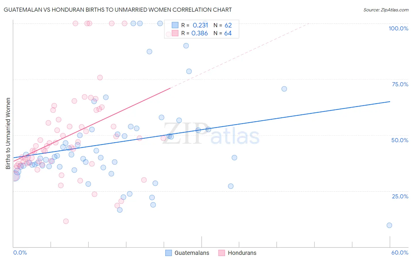 Guatemalan vs Honduran Births to Unmarried Women