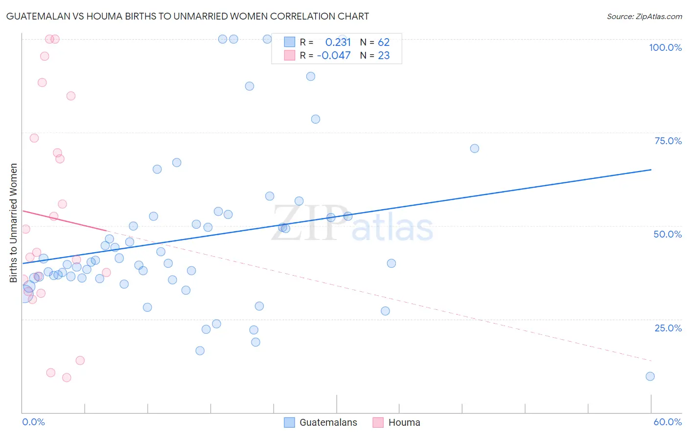 Guatemalan vs Houma Births to Unmarried Women