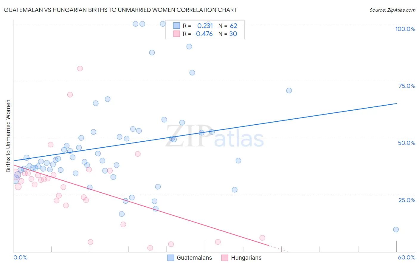 Guatemalan vs Hungarian Births to Unmarried Women