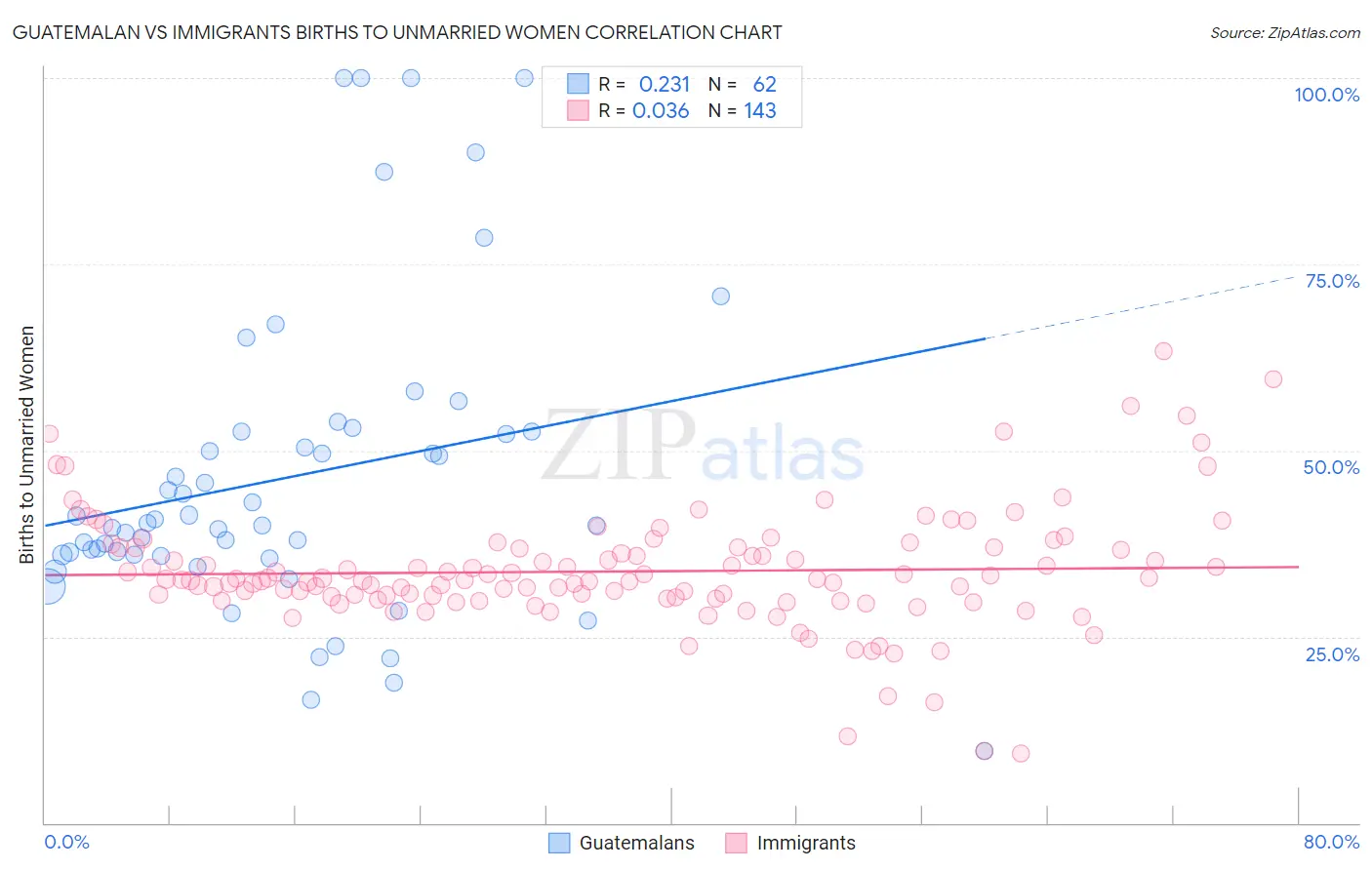 Guatemalan vs Immigrants Births to Unmarried Women