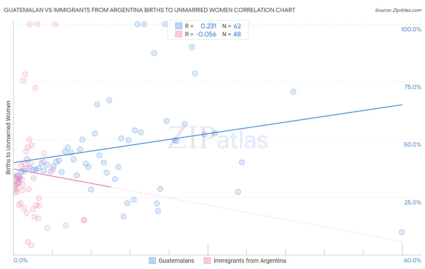 Guatemalan vs Immigrants from Argentina Births to Unmarried Women