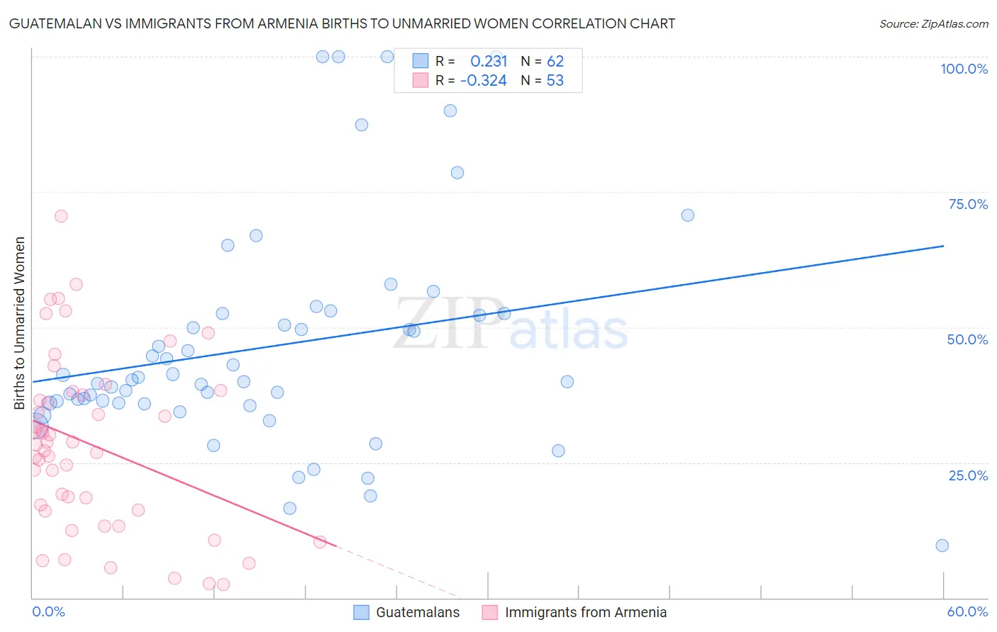 Guatemalan vs Immigrants from Armenia Births to Unmarried Women