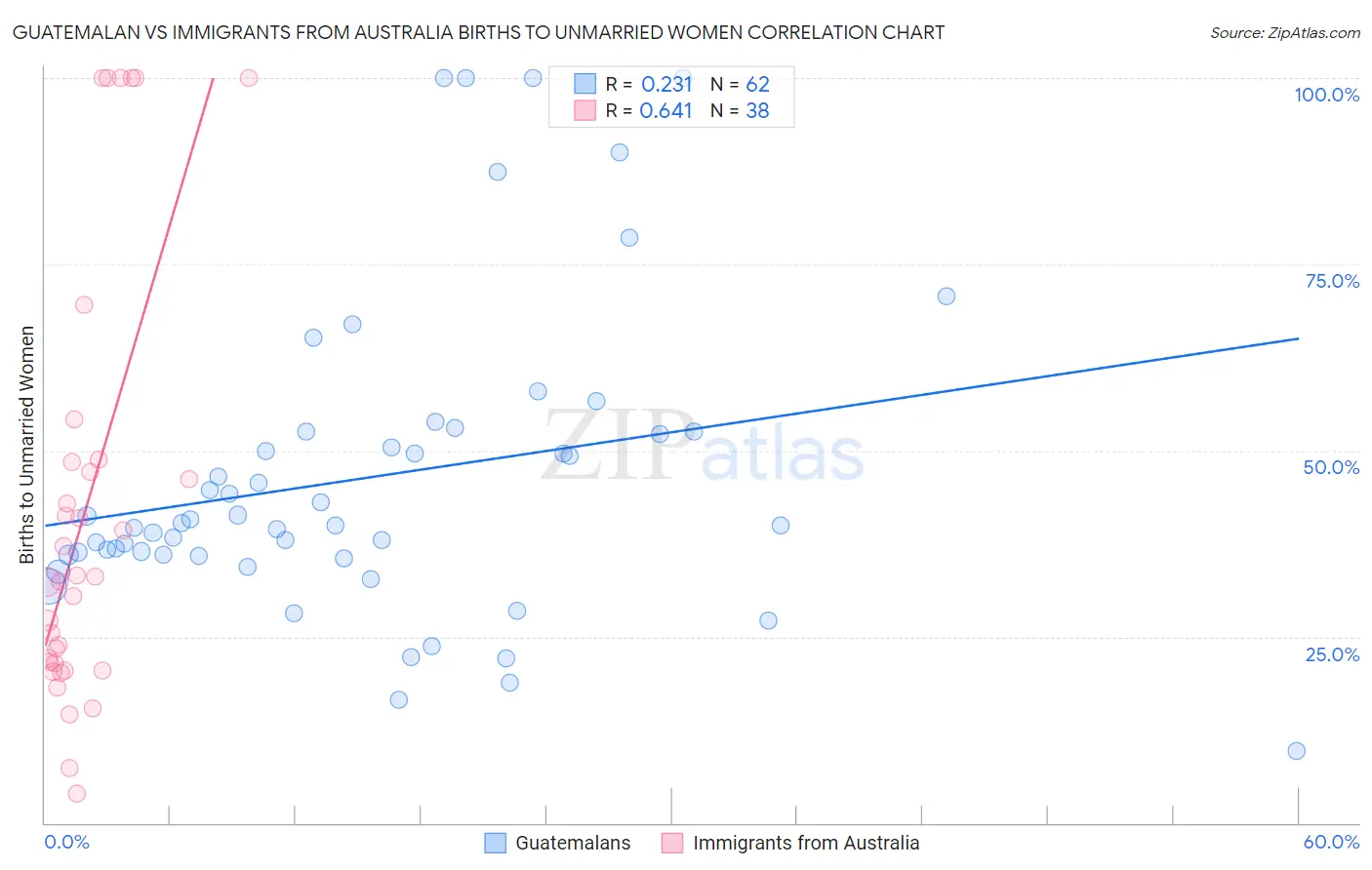 Guatemalan vs Immigrants from Australia Births to Unmarried Women