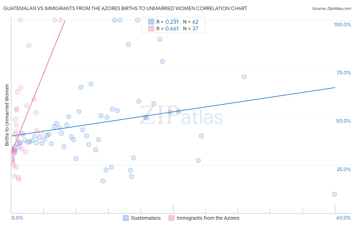 Guatemalan vs Immigrants from the Azores Births to Unmarried Women