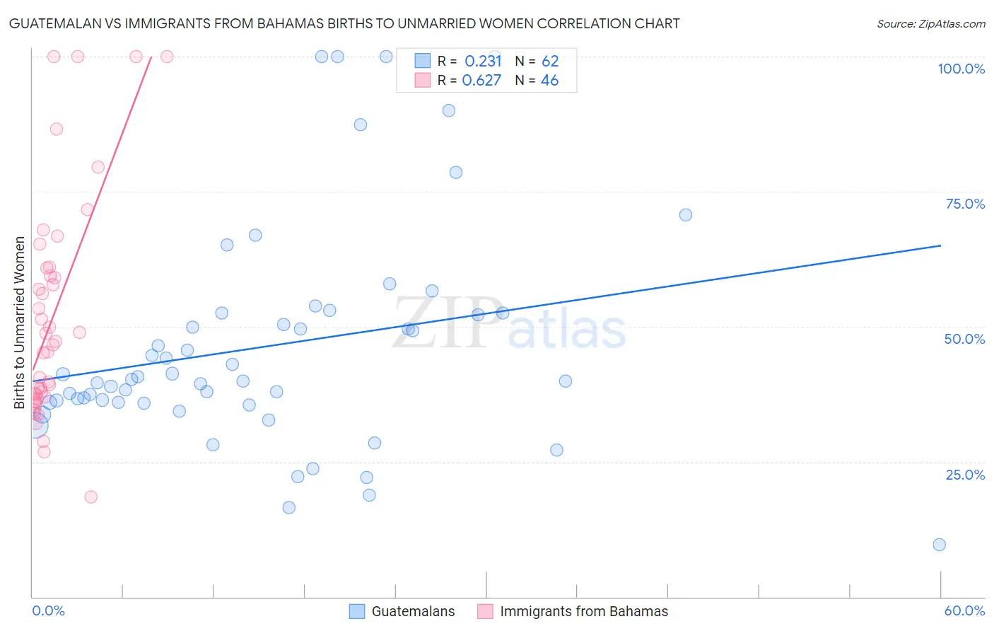 Guatemalan vs Immigrants from Bahamas Births to Unmarried Women