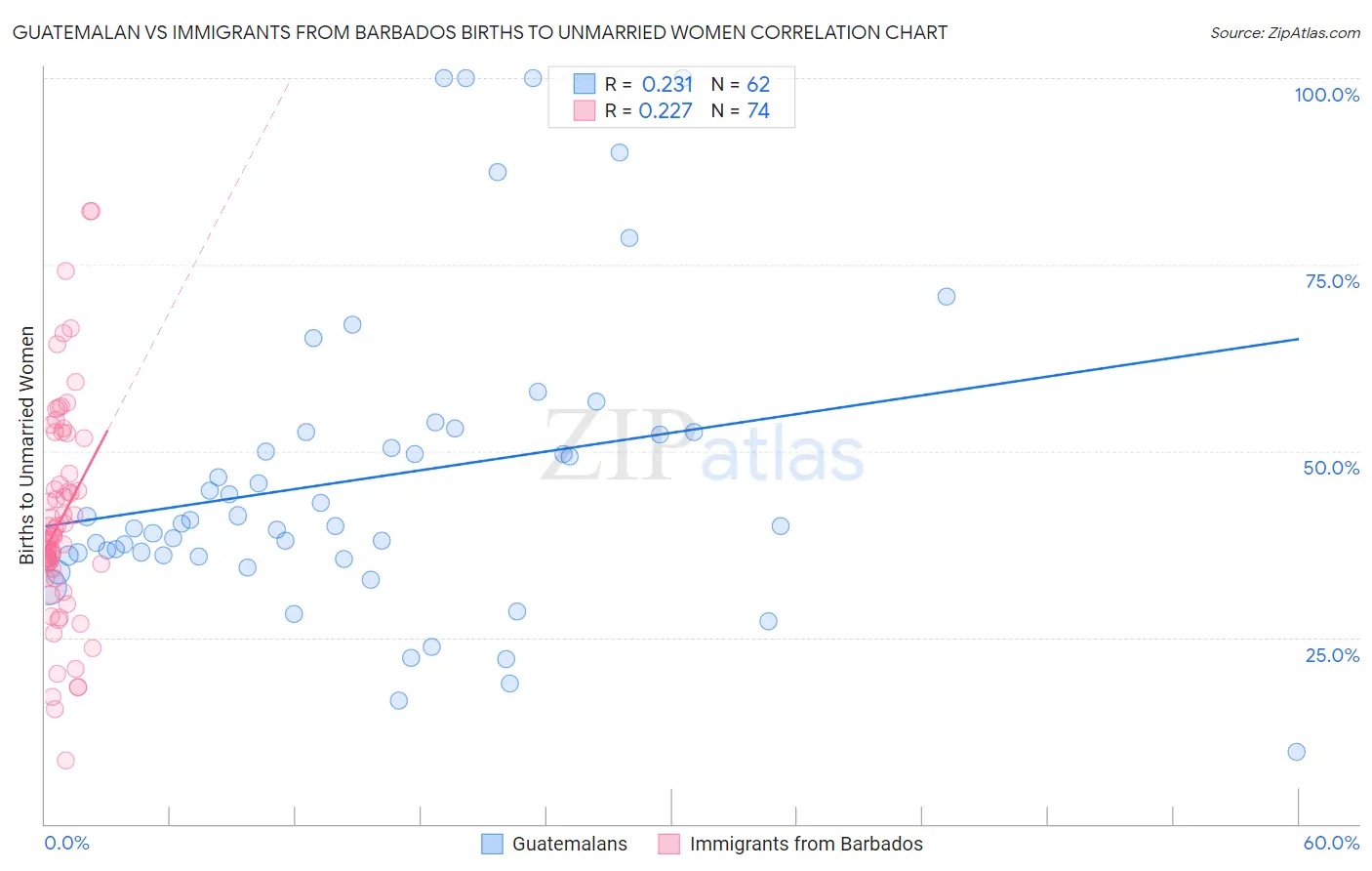 Guatemalan vs Immigrants from Barbados Births to Unmarried Women