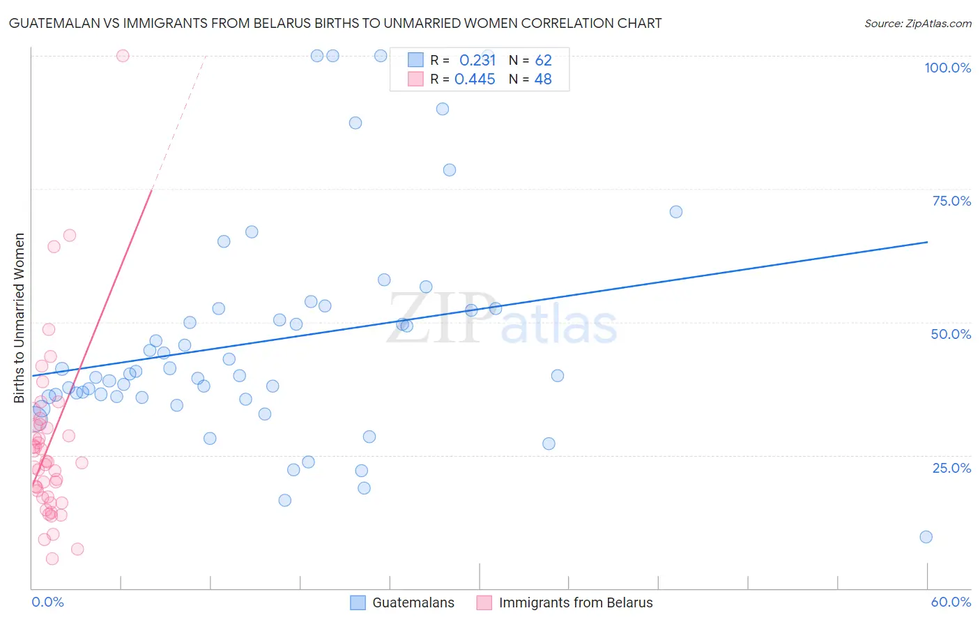 Guatemalan vs Immigrants from Belarus Births to Unmarried Women