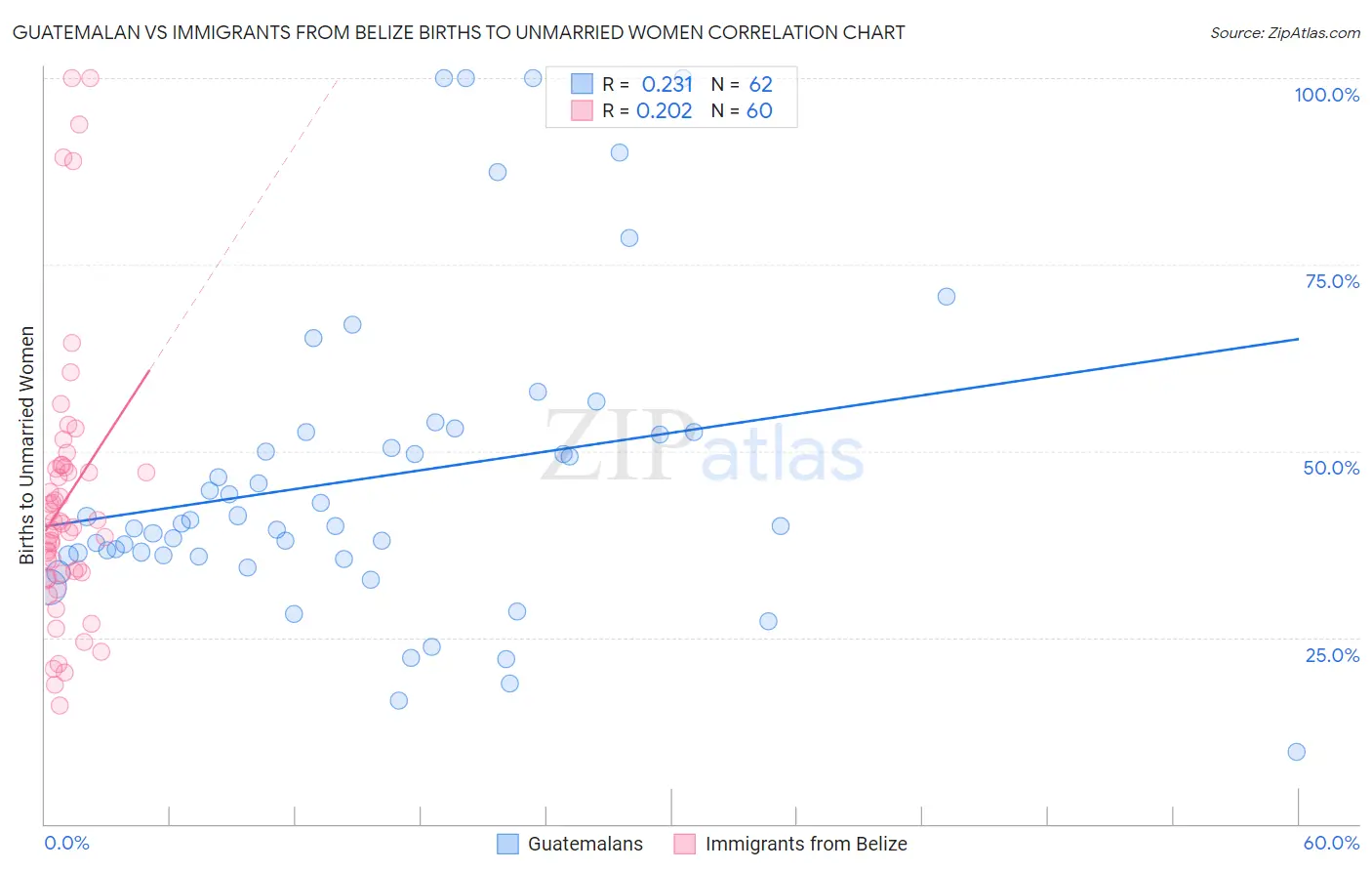 Guatemalan vs Immigrants from Belize Births to Unmarried Women