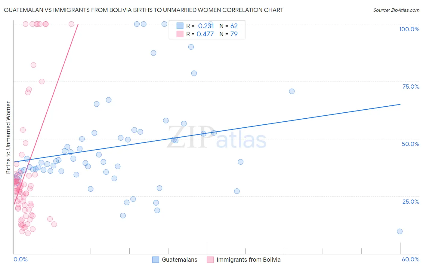 Guatemalan vs Immigrants from Bolivia Births to Unmarried Women