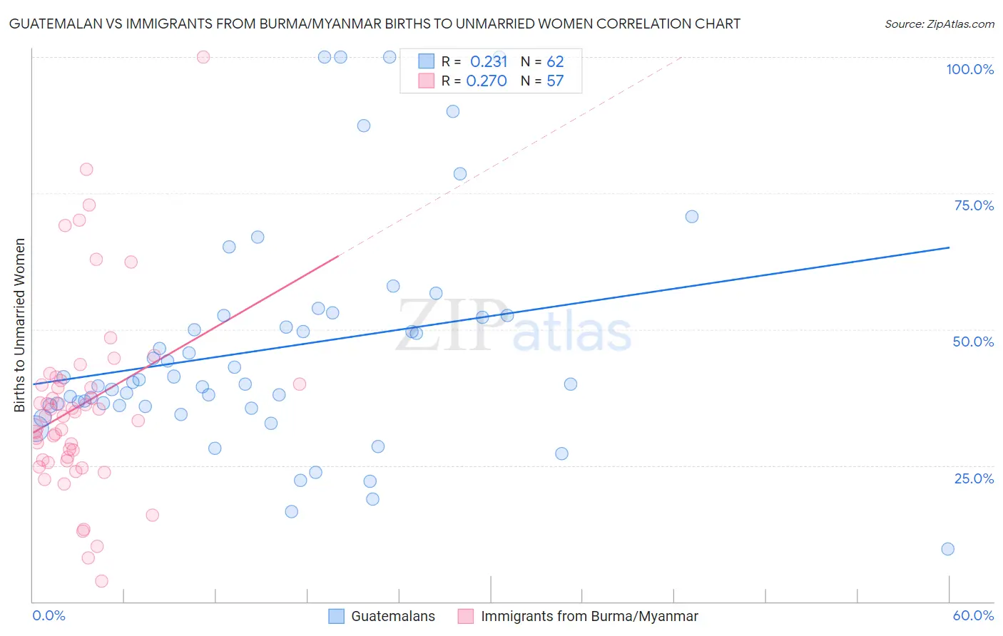 Guatemalan vs Immigrants from Burma/Myanmar Births to Unmarried Women