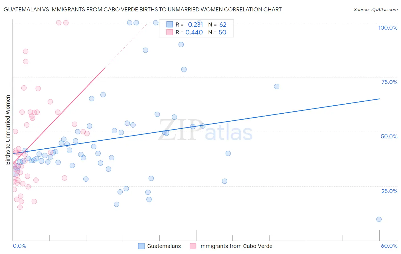 Guatemalan vs Immigrants from Cabo Verde Births to Unmarried Women