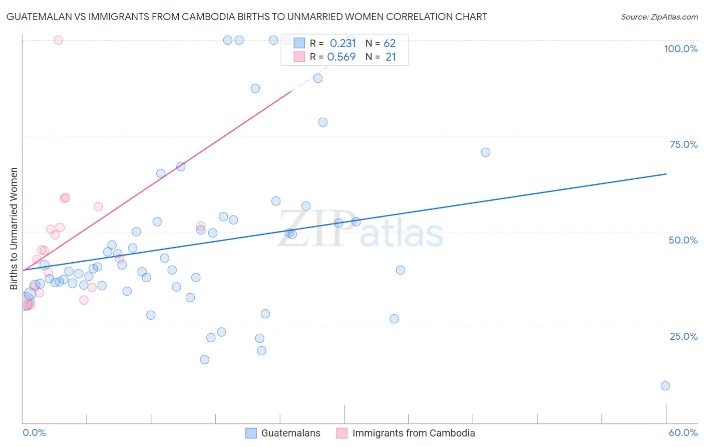 Guatemalan vs Immigrants from Cambodia Births to Unmarried Women