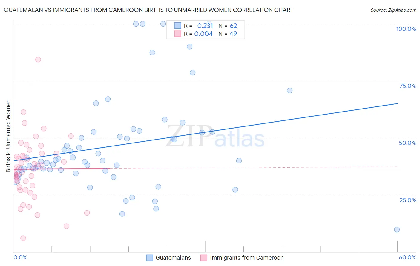 Guatemalan vs Immigrants from Cameroon Births to Unmarried Women