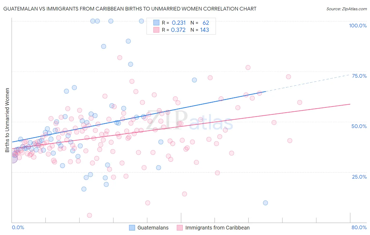 Guatemalan vs Immigrants from Caribbean Births to Unmarried Women
