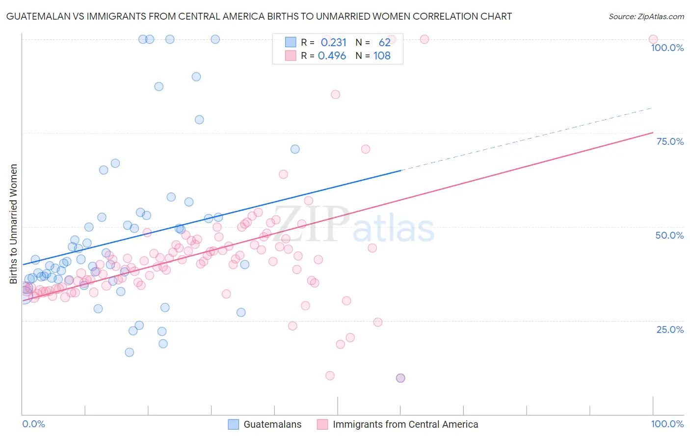 Guatemalan vs Immigrants from Central America Births to Unmarried Women