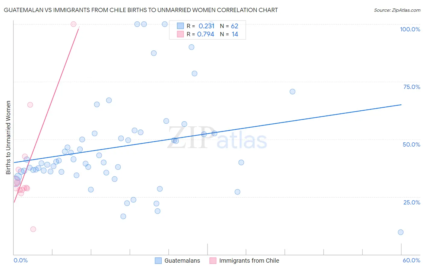 Guatemalan vs Immigrants from Chile Births to Unmarried Women
