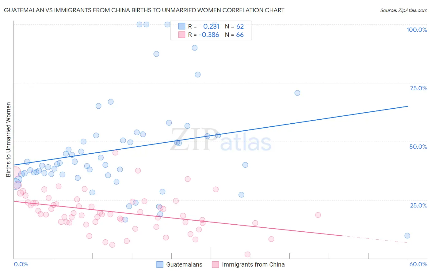 Guatemalan vs Immigrants from China Births to Unmarried Women