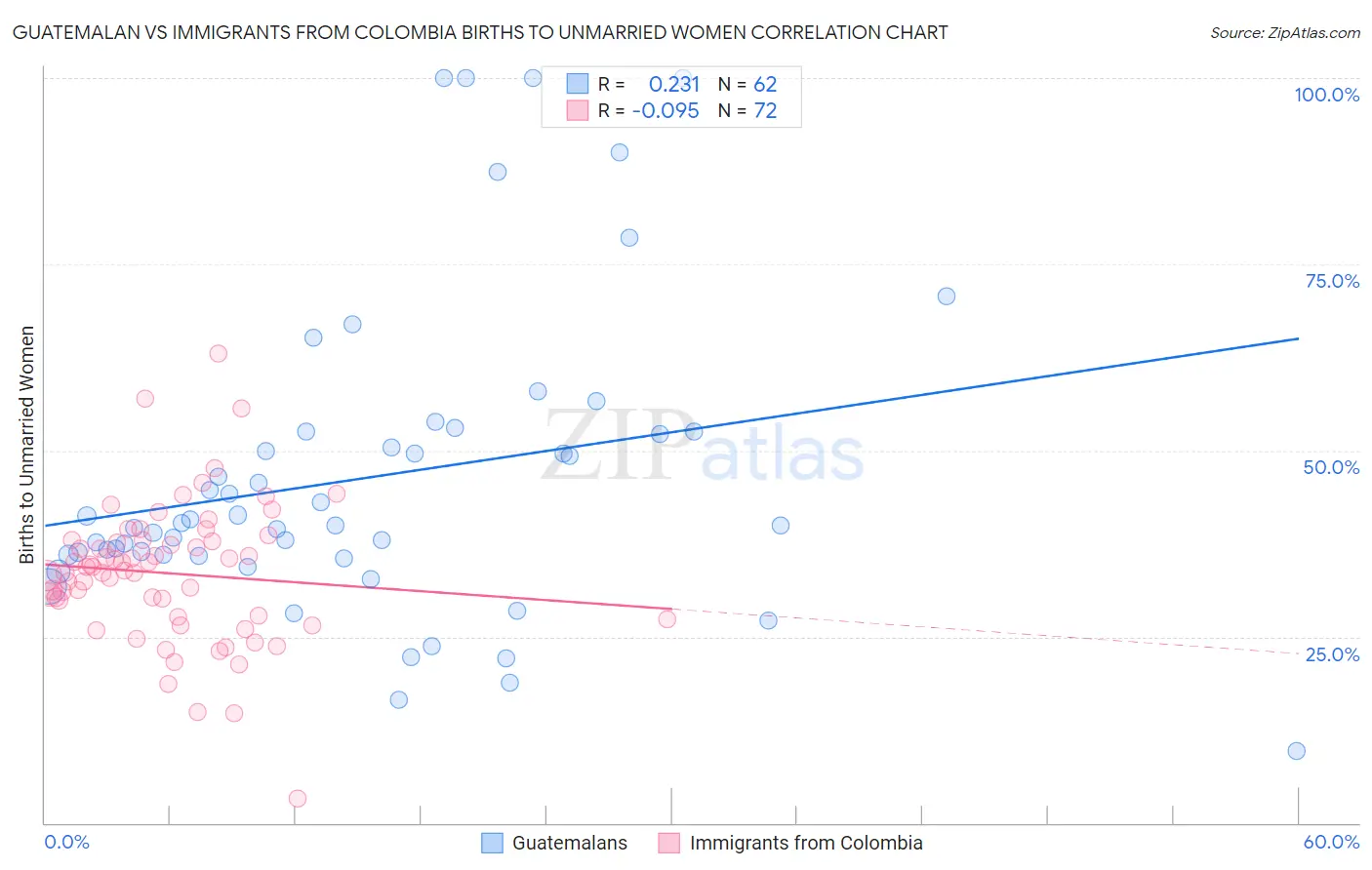 Guatemalan vs Immigrants from Colombia Births to Unmarried Women