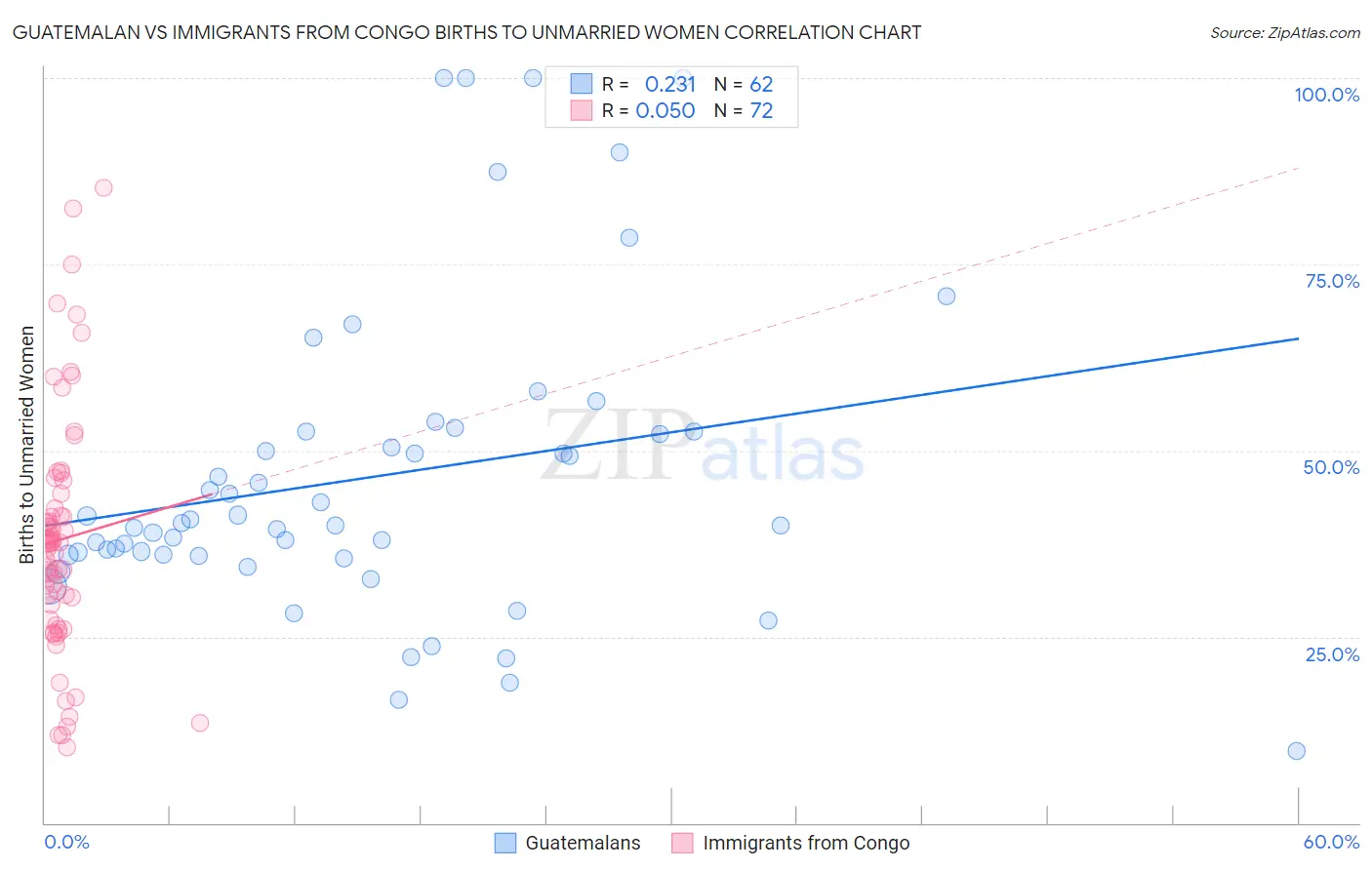 Guatemalan vs Immigrants from Congo Births to Unmarried Women