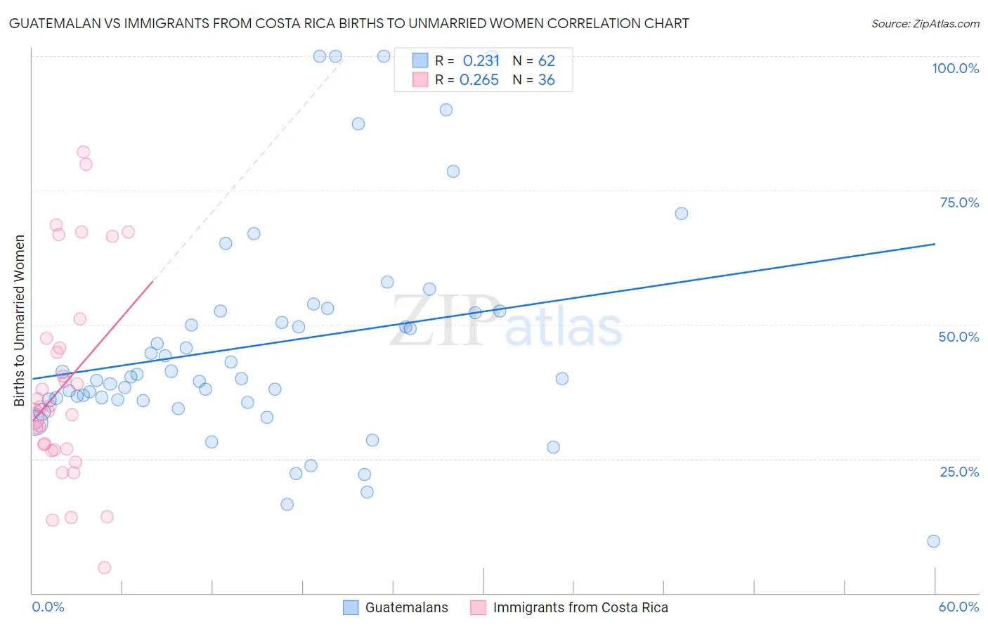 Guatemalan vs Immigrants from Costa Rica Births to Unmarried Women