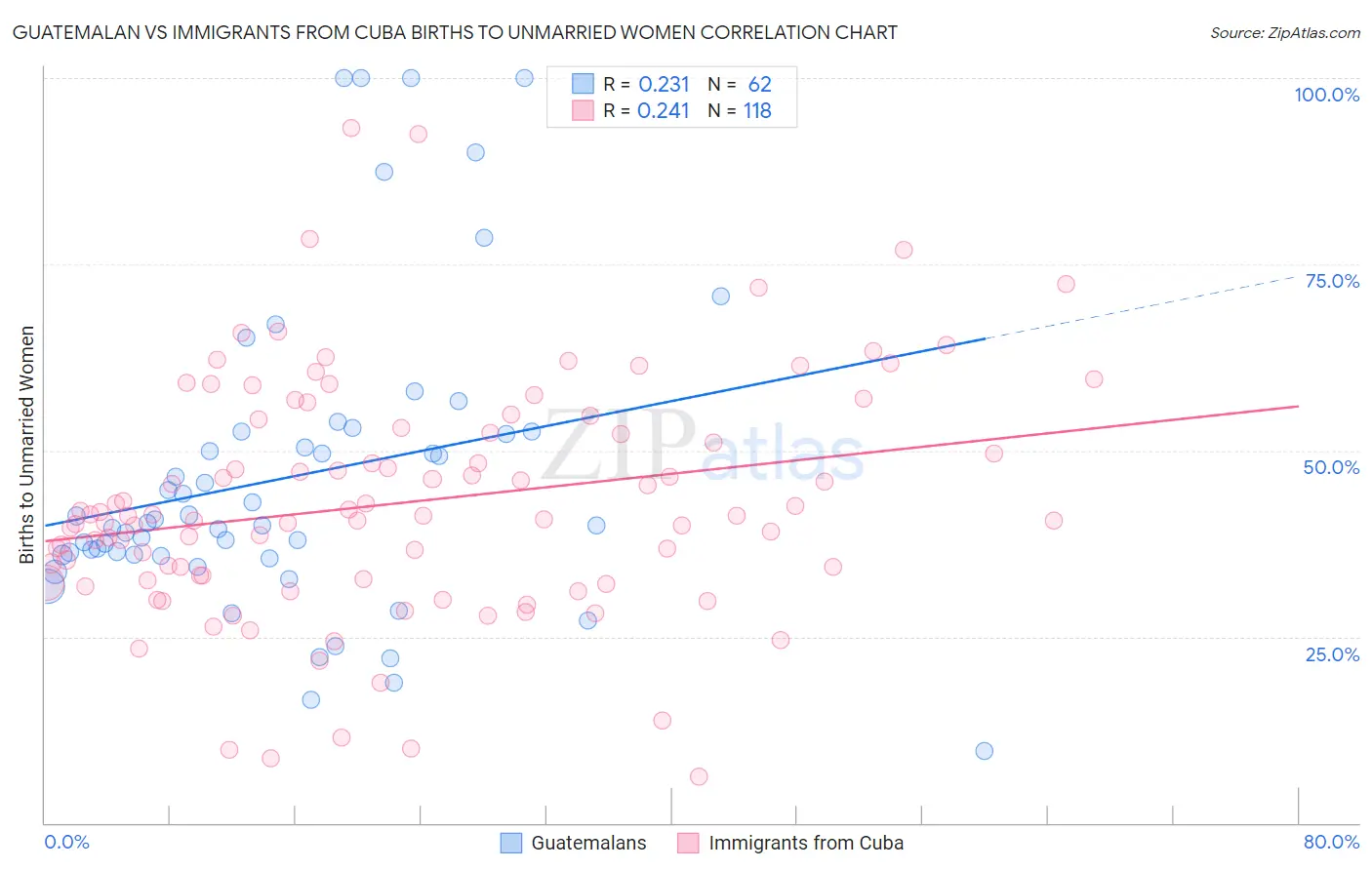 Guatemalan vs Immigrants from Cuba Births to Unmarried Women