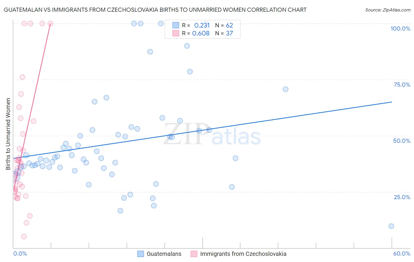 Guatemalan vs Immigrants from Czechoslovakia Births to Unmarried Women