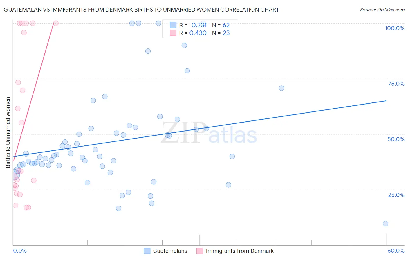 Guatemalan vs Immigrants from Denmark Births to Unmarried Women